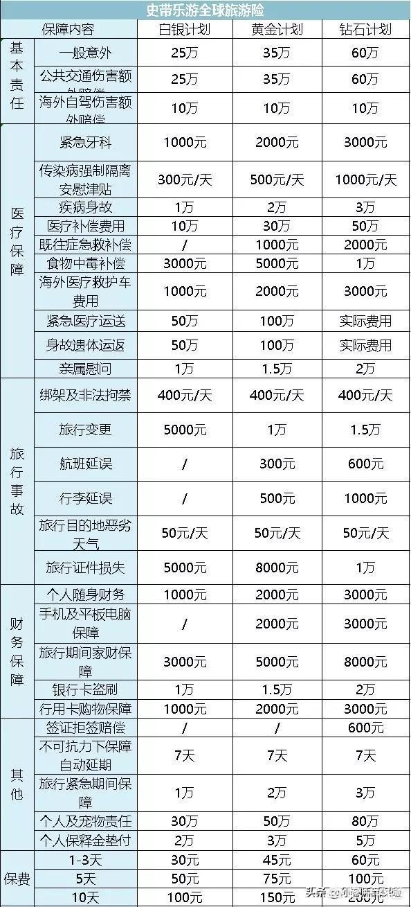 80岁以上出境游能买什么旅游保险？