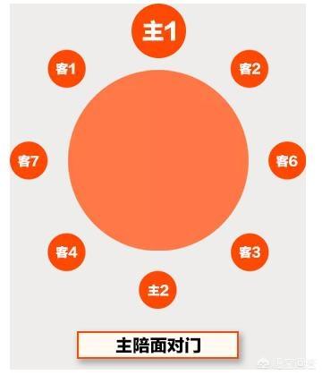 餐桌主位,餐桌主位是哪个位置