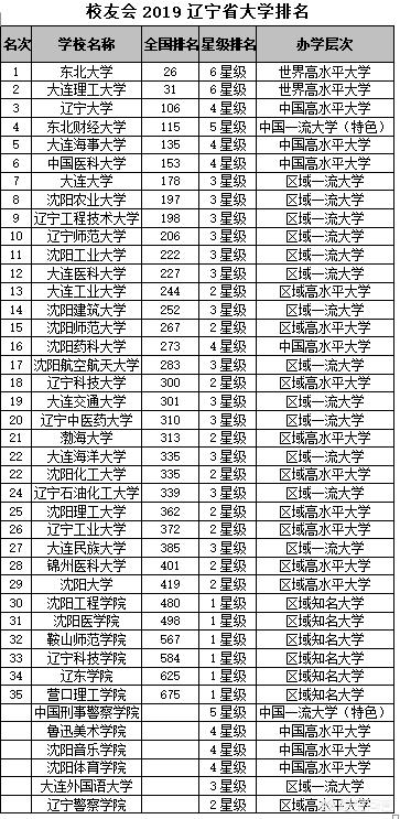 大连二本大学排名（大连二本大学排名及分数线）