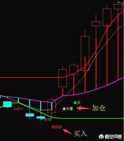 如何看懂K线图通过什么技术分析看懂股票后期走向