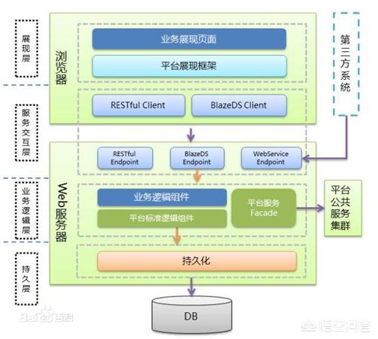 软件分层应该如何分层