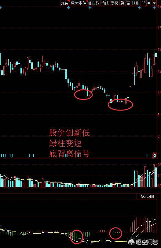 请问股票高手价格在跌macd红柱却越来越长说明什么问题