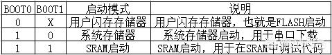 STM32串口引脚配置