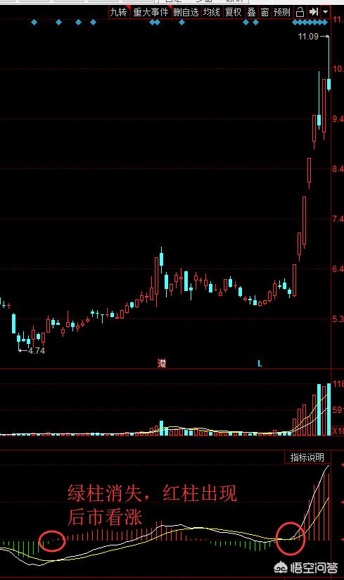 请问股票高手价格在跌macd红柱却越来越长说明什么问题
