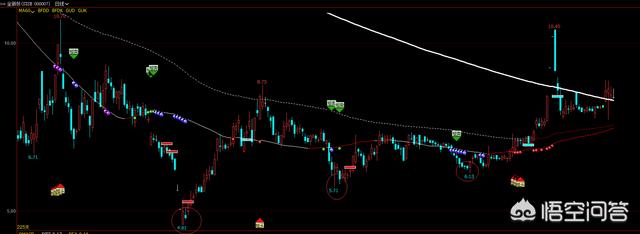 股价趋势，股价趋势分析