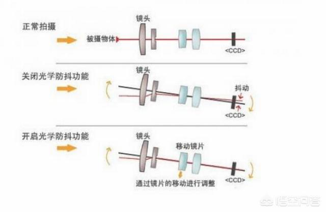 单反相机防抖有用吗