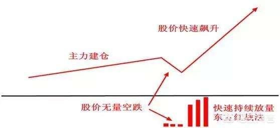 股市中庄家建仓与洗仓方式主要有哪些,第1张