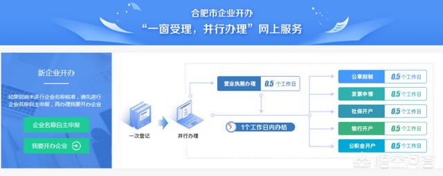 合肥注册新公司办理流程，合肥注册新公司办理流程及费用