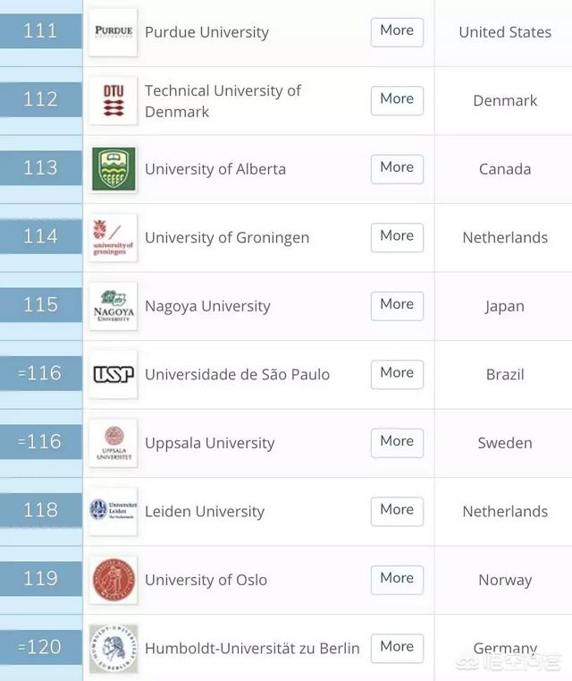 英国大学排名前100名学校（英国大学排名前100名学校名单）