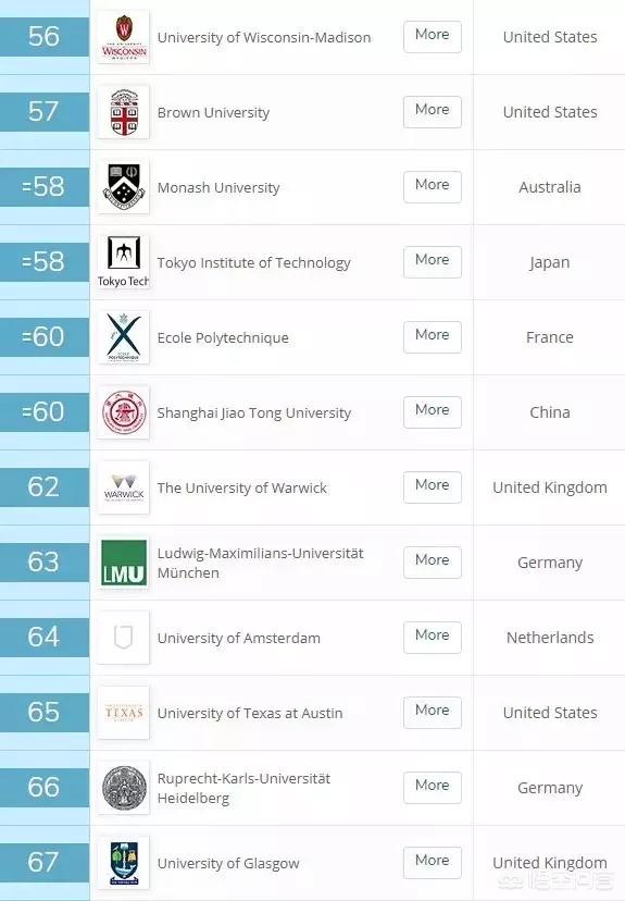 英国排名前50的大学（英国排名前50的大学排名）