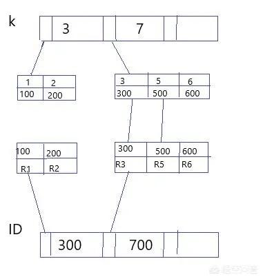 mysql数据库中怎么创建索引？sql语句如何实现实现查询多列的数据？