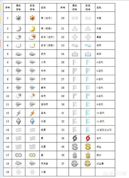 天气预报符号大全图解(怎样看懂天气预报符号？)