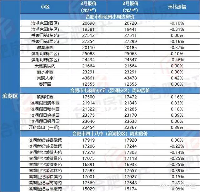 合肥市滨湖有什么学区房