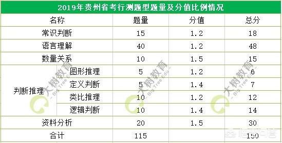 贵州省省考一般考什么内容，2023年贵州省公务员面试分数线是多少
