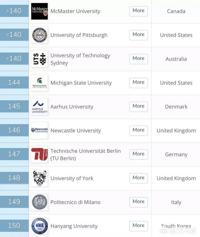 全球排名100所名校，世界排名前100的大学