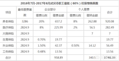 武汉职工医疗保险缴费标准2015年 2015年湖北中考总分是多少？