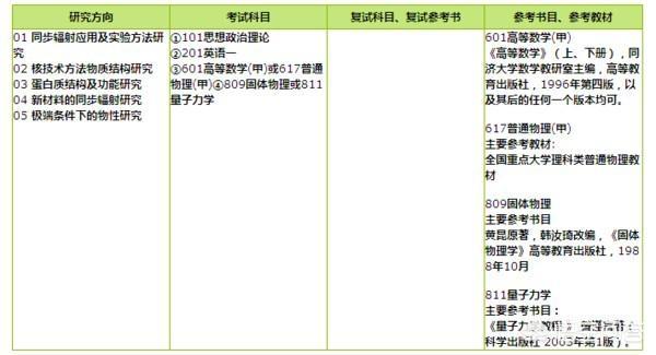 2022年物理专业考研(物理专业考研考哪些科目)