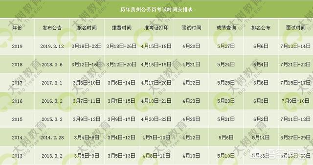 2020年贵州省公务员报名时间 （2020年贵州省公务员报名时间表）