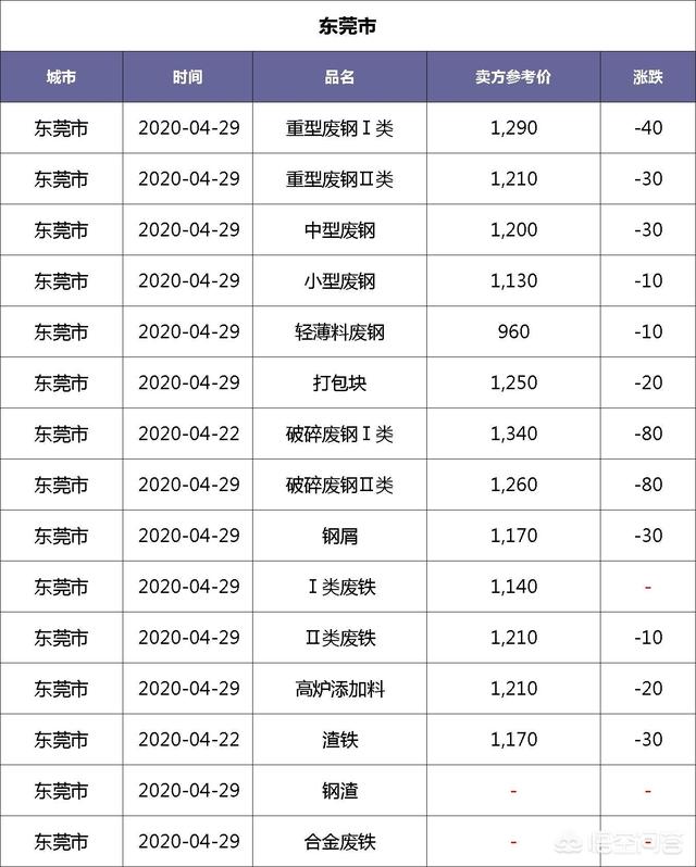 东莞金属废铁价格行情，东莞金属废铁价格行情最新