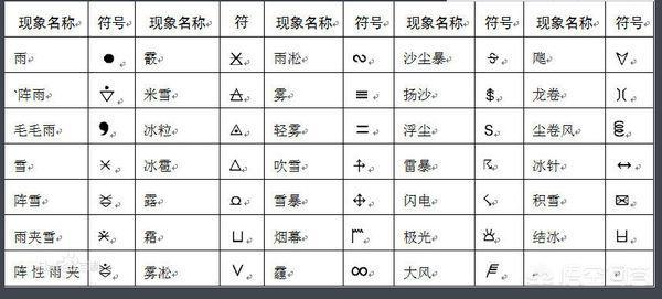 天气预报符号大全图解(怎样看懂天气预报符号？)