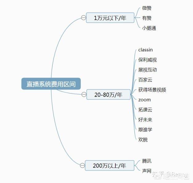 想做线上教育，有什么比较好的平台