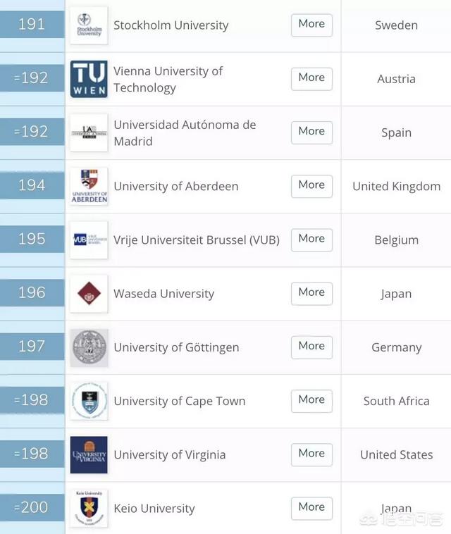 全球排名100所名校，世界排名前100的大学