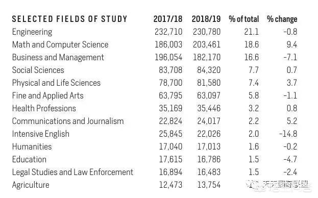 美国留学专业排名，美国留学专业排名前十