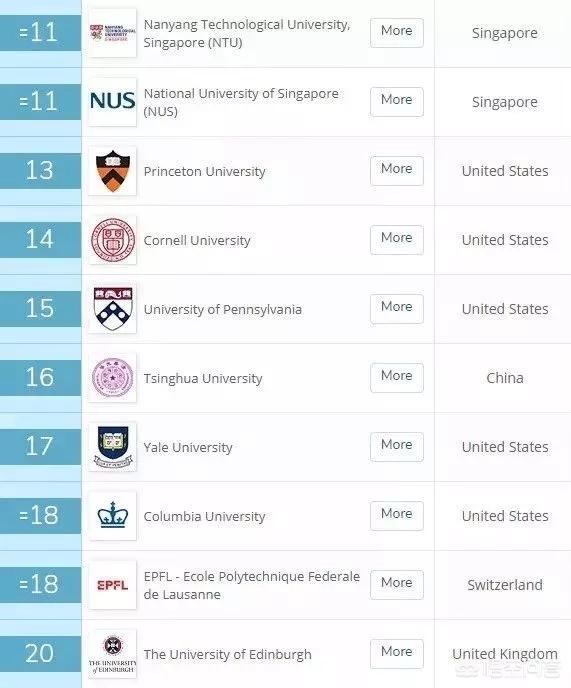 英国大学排名前十的大学（英国大学排名前十的大学的费用）