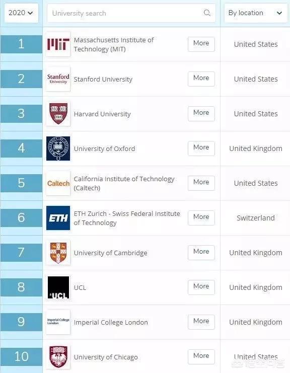 全球排名100所名校，世界排名前100的大学