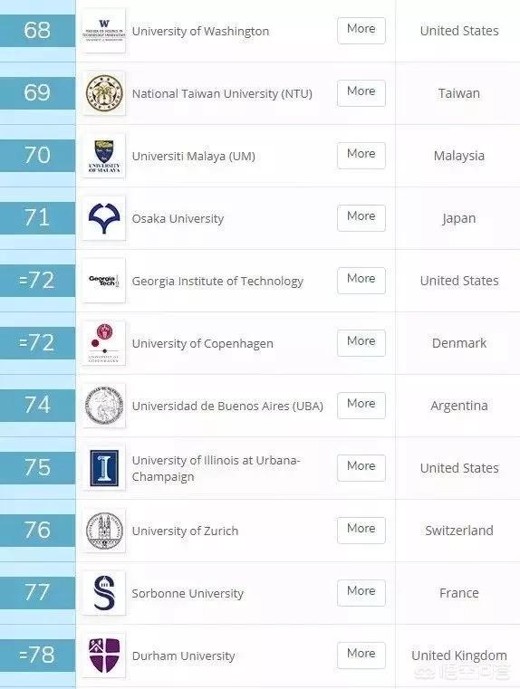 英国大学排名前100名学校（英国大学排名前100名学校名单）