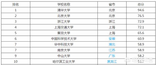 中国大学排行榜（中国大学排行榜2023）