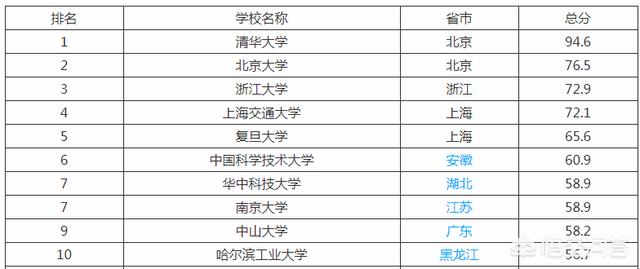 中国前十所大学是哪些？