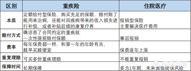 重疾险和医疗险的区别与各自的作用-医疗险和重疾险的区别是什么？