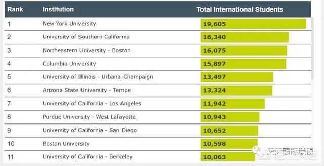 美国留学专业排名，美国留学专业排名前十
