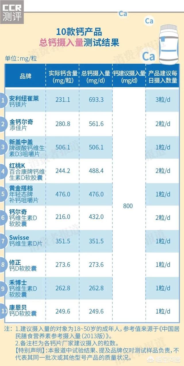 成年女性缺钙吃什么钙片最好(图4)