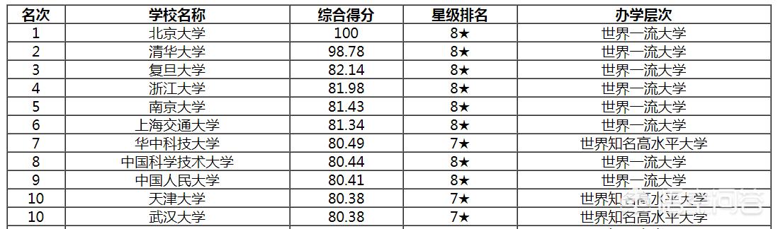 中国前十所大学是哪些？