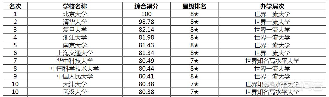 大学声誉排行榜（大学声誉排行榜单）