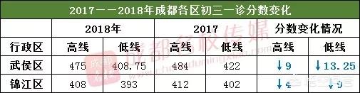 成都初中的“一诊”很重要吗