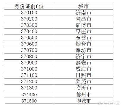 请问山东省济南市身份证号前6位是多少？