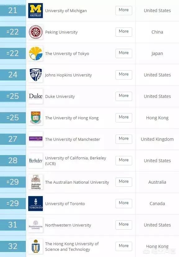 英国大学排名前100名学校（英国大学排名前100名学校名单）