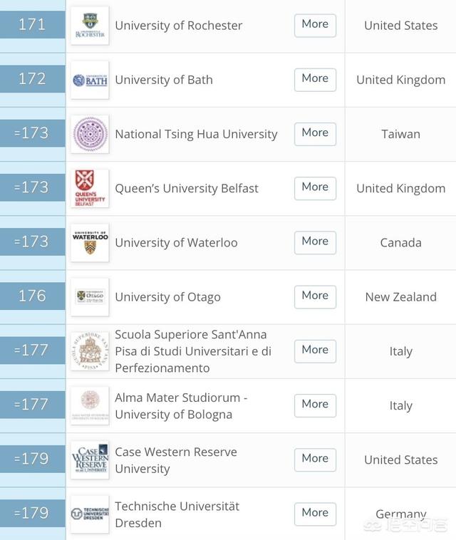 全球排名100所名校，世界排名前100的大学