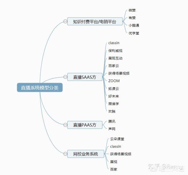 想做线上教育，有什么比较好的平台