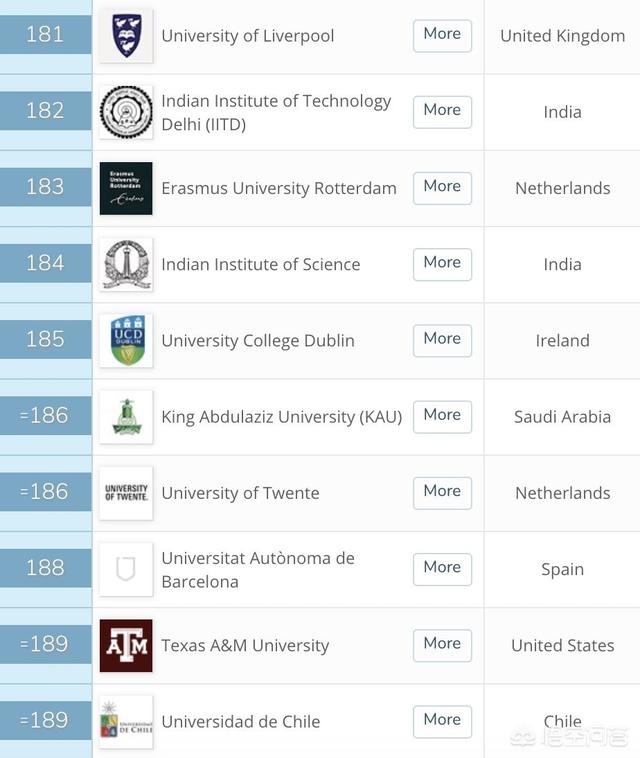 世界排名前100的大学名单（中国世界排名前100的大学名单）