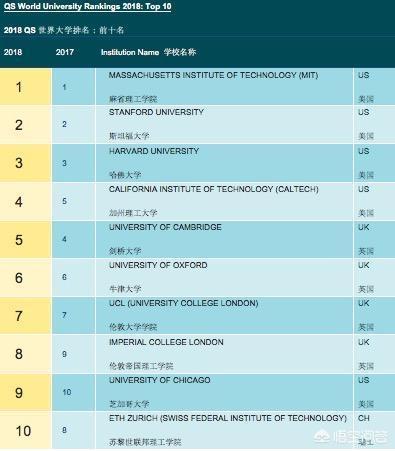 全球排名第一的大学，全球排名第一的大学是哪个大学