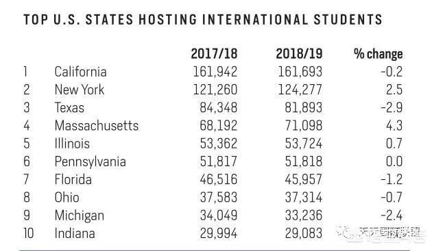 美国留学专业排名，美国留学专业排名前十