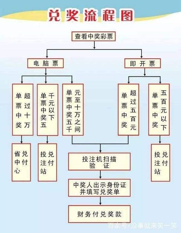 彩票中奖金额超过多少时要到指定的地点领取？