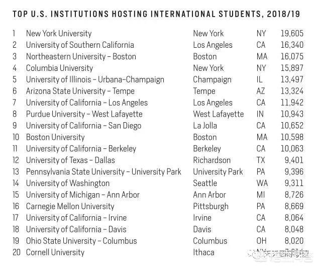 为什么受留学生青睐-最受中国留学生青睐的美国大学和专业有哪些？