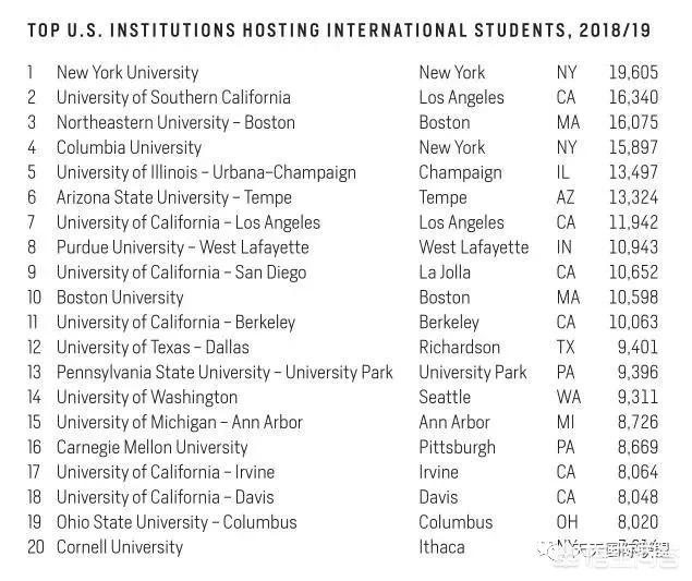 美国留学专业排名，美国留学专业排名前十