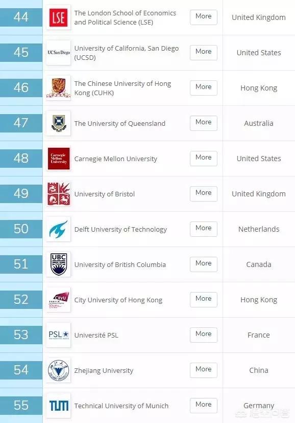 英国大学排名前100名学校（英国大学排名前100名学校名单）