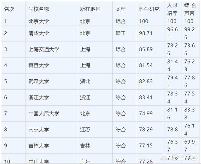 中国前十所大学是哪些？
